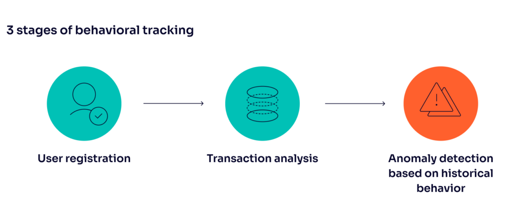 3 stages of behavioral tracking